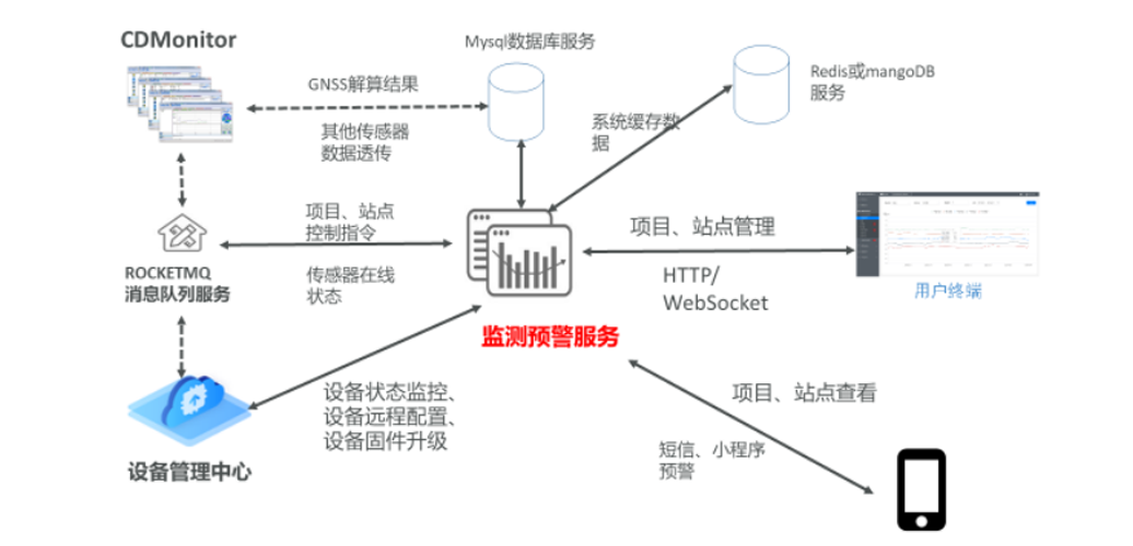 监测预警平台？楦攀